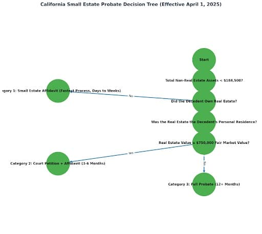 California Small Estate Probate Categories